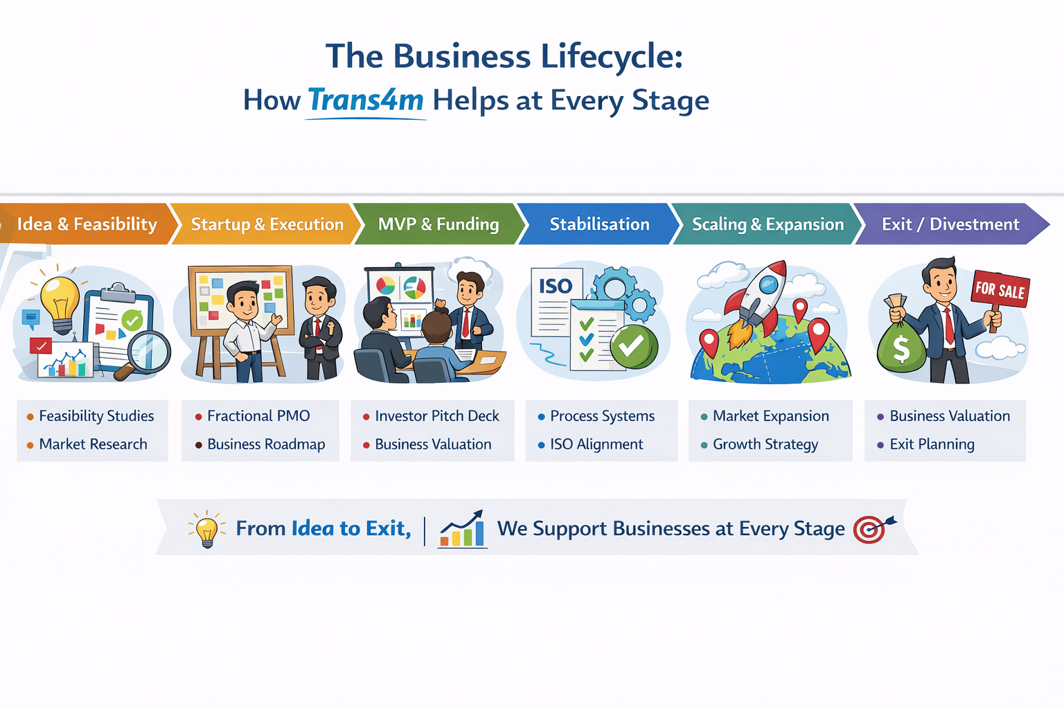 The Complete Business Lifecycle – Powered by Trans4m